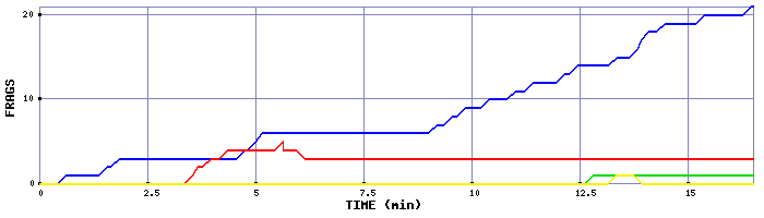Frag Graph