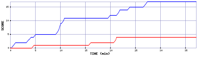 Team Scoring Graph