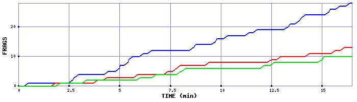 Frag Graph