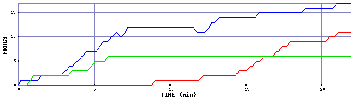 Frag Graph