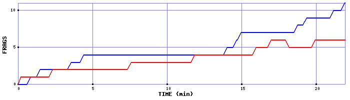 Frag Graph