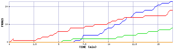 Frag Graph