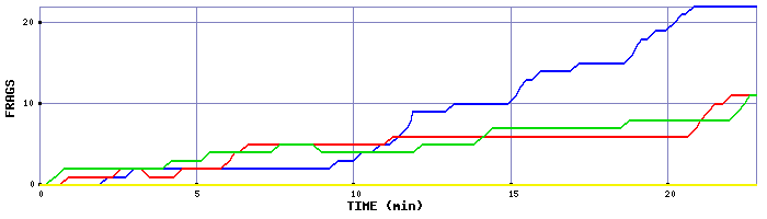 Frag Graph