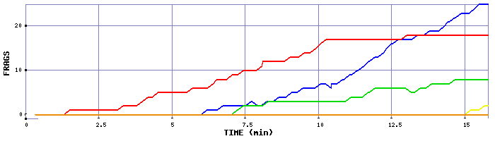 Frag Graph