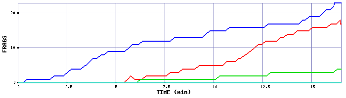 Frag Graph