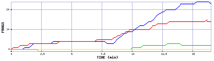 Frag Graph