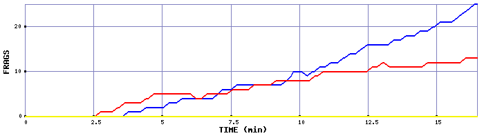 Frag Graph