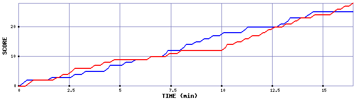 Team Scoring Graph