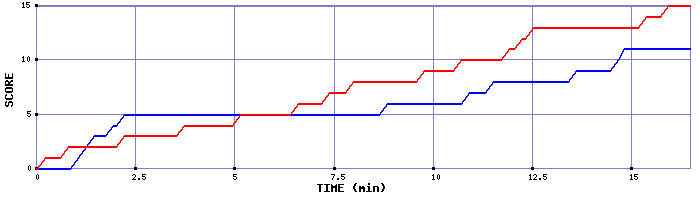 Team Scoring Graph