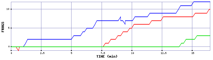 Frag Graph