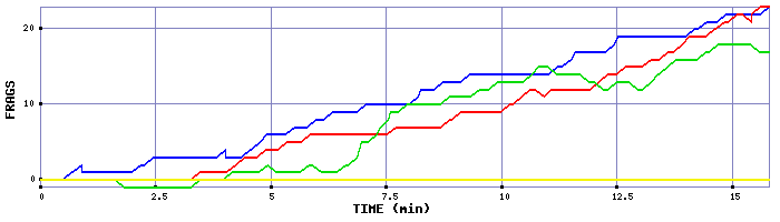 Frag Graph
