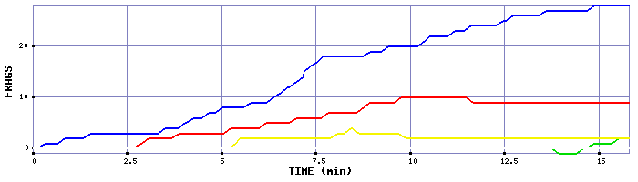 Frag Graph