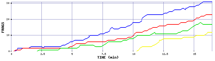 Frag Graph