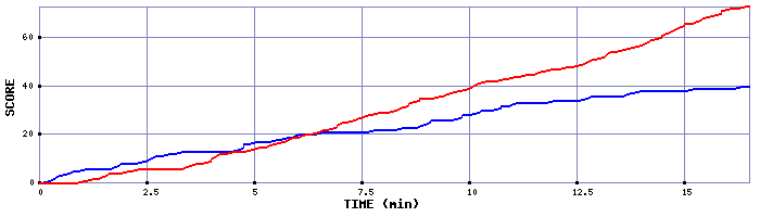 Team Scoring Graph