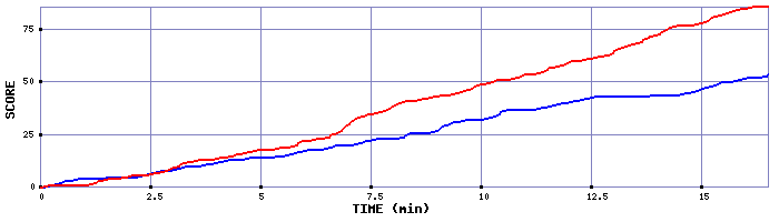 Team Scoring Graph