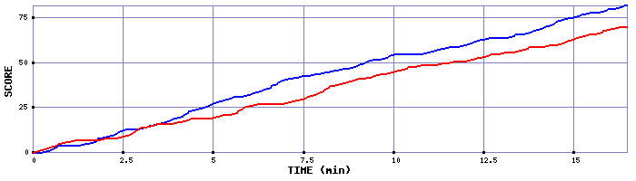 Team Scoring Graph