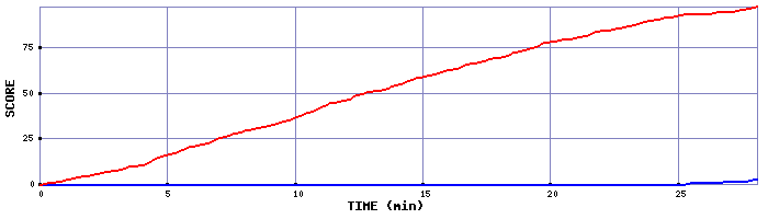 Team Scoring Graph