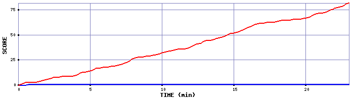 Team Scoring Graph