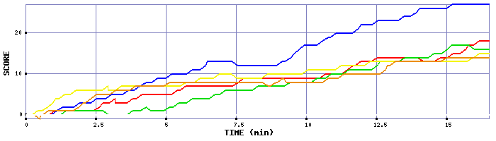 Score Graph