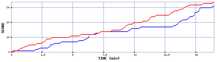 Team Scoring Graph