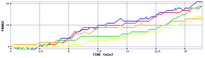 Frag Graph