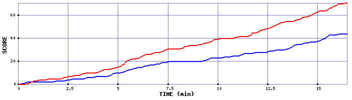 Team Scoring Graph