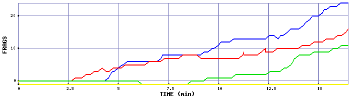 Frag Graph