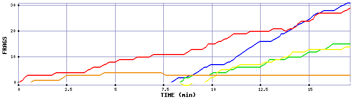 Frag Graph