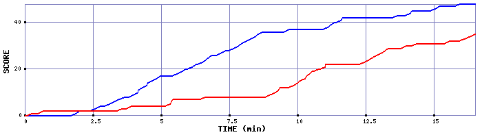 Team Scoring Graph