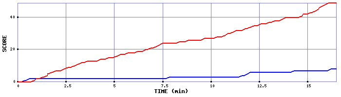 Team Scoring Graph