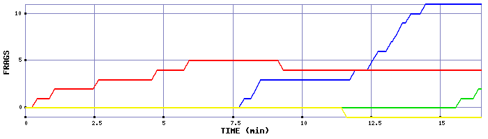 Frag Graph