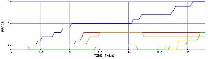 Frag Graph