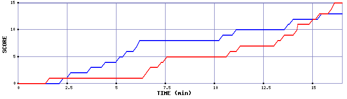 Team Scoring Graph