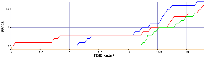 Frag Graph