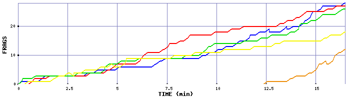 Frag Graph