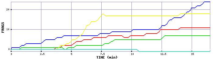 Frag Graph