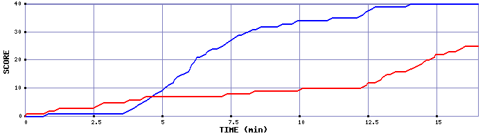 Team Scoring Graph
