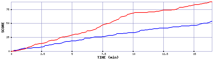 Team Scoring Graph