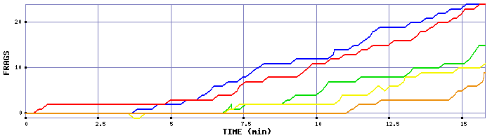 Frag Graph