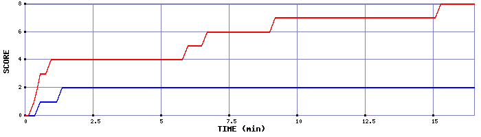 Team Scoring Graph