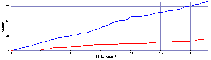 Team Scoring Graph