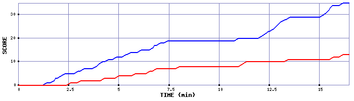 Team Scoring Graph