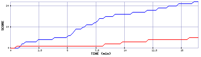 Team Scoring Graph