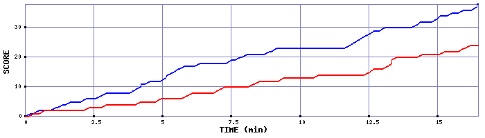 Team Scoring Graph