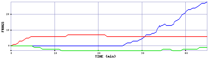 Frag Graph