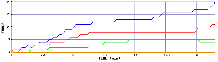 Frag Graph