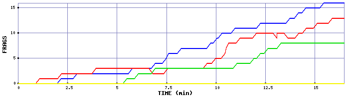 Frag Graph