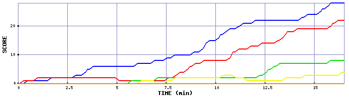 Score Graph