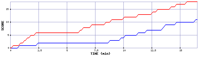 Team Scoring Graph