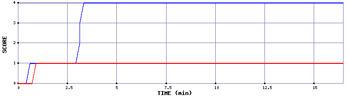 Team Scoring Graph
